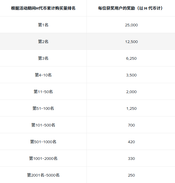 🔥王炸：Humanity Protocol (H) 20万刀交易赛开火！阳光普照至 5000 位，第一名独享 25,000 H！_aicoin_图2
