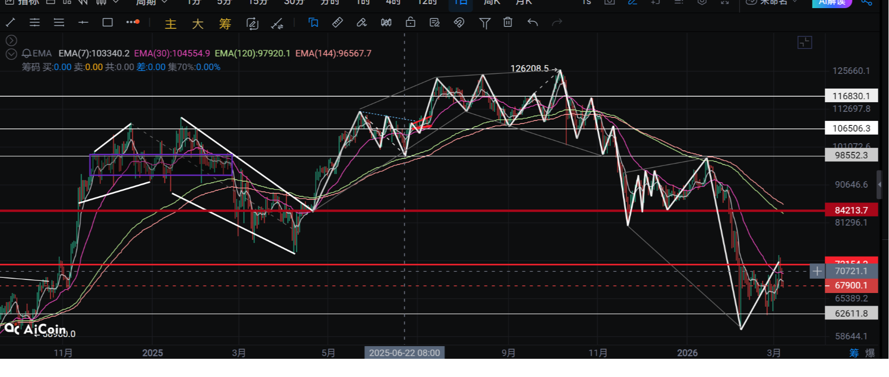 新犽讲缠：比特币3.8后市可能