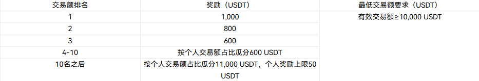 🛢️ 原油暴跌！市场迎“黑色星期一”：BRENTOIL/COPPER 合约交易赛开启，瓜分 $20,000 奖金池！_aicoin_图3
