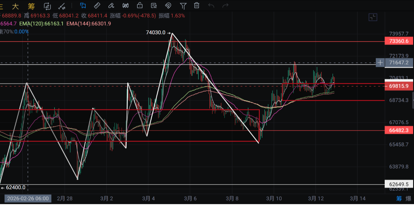 新犽讲缠：比特币3.12后市可能