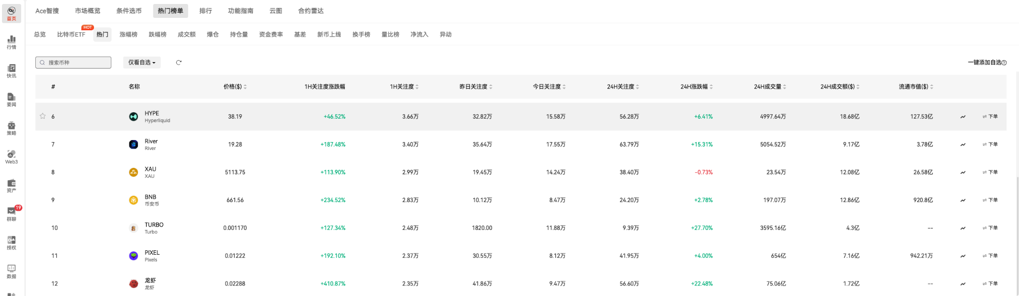 HYPE 连续压制 BNB，Hyperliquid 平台币多头进入主导区间_aicoin_图1