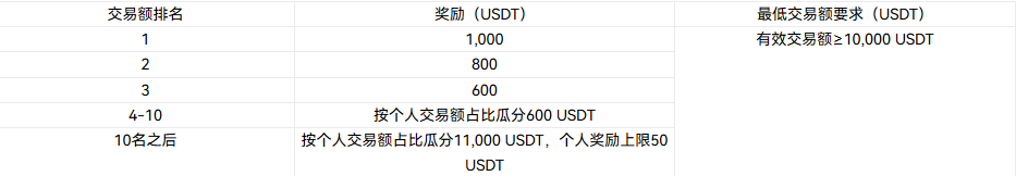 原油震荡未平，🦞 AI与游戏新势力接力！🦞龙虾/PIXEL 合约赛开启，瓜分 $20,000 奖励！_aicoin_图2