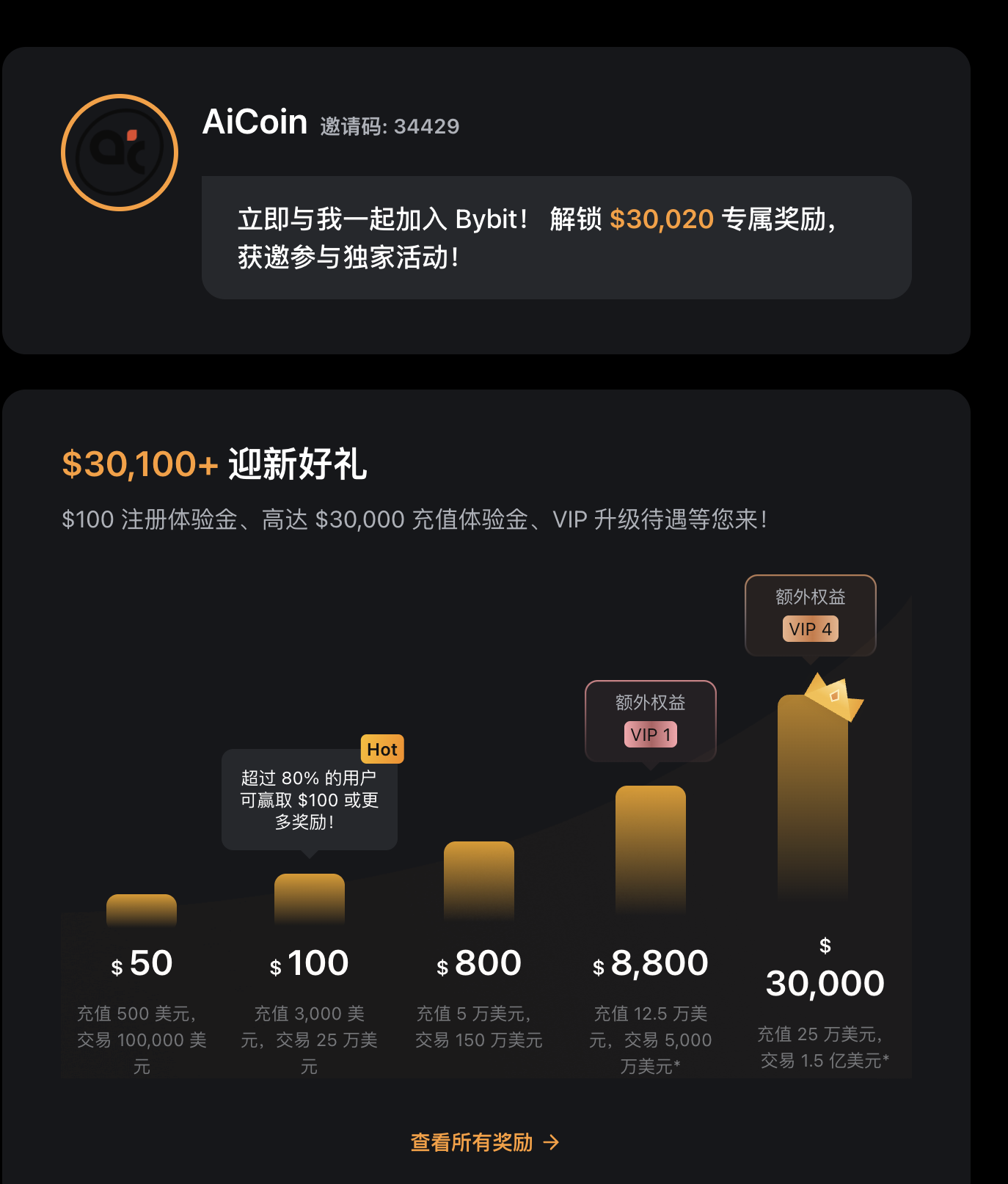 早知道就好了…现在币圈新人最高$30,100奖励包+高APR理财_aicoin_图3