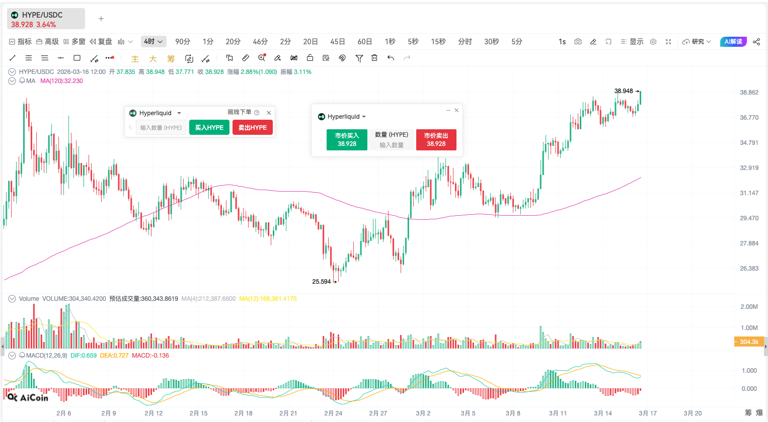 牛回速归！杯柄形态完美成型+MACD即将金叉！Hyperliquid生态爆发，HYPE多头蓄势待发_aicoin_图2