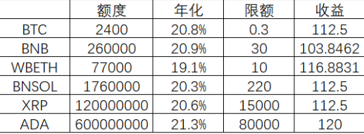 1 亿 $NIGHT 奖池撒钱中！超级赚币 20% 年化最后的上车点：别等申购空了才后悔！_aicoin_图2