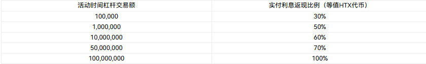 最高返现 100%！ 杠杆交易零成本时代？火币HTX 开启利息“全额返现”计划_aicoin_图2