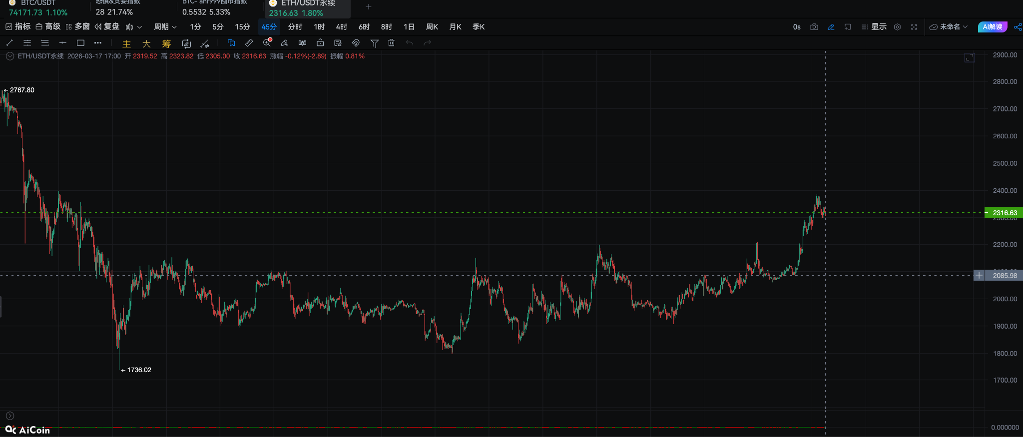 乘数效应级的财富机会已来，照抄赚钱剧本_aicoin_图1