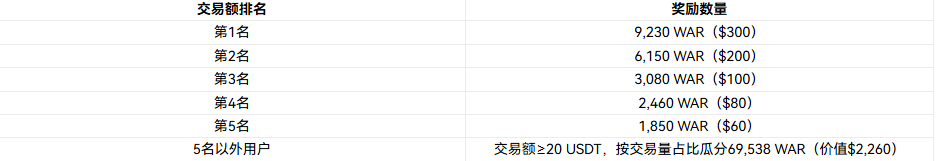 The WAR printing machine is open! HTX Carnival is online, $10,000 reward + SVIP up to $2,000 exclusively! 🚀_aicoin_img2
