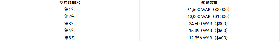 The WAR printing machine is open! HTX Carnival is online, $10,000 reward + SVIP up to $2,000 exclusively! 🚀_aicoin_img3