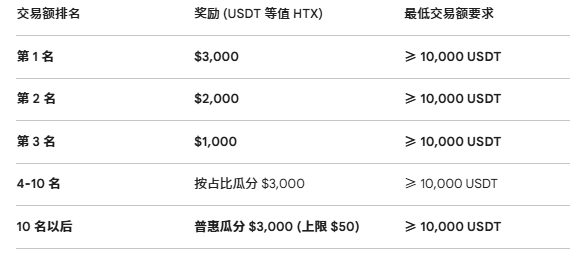 $20,000 Reward for a Precise “Breakthrough”! Say goodbye to flat boredom! DOGE/TRUMP leads the hot coin frenzy, Huobi HTX contract competition starts 🚀_aicoin_image2