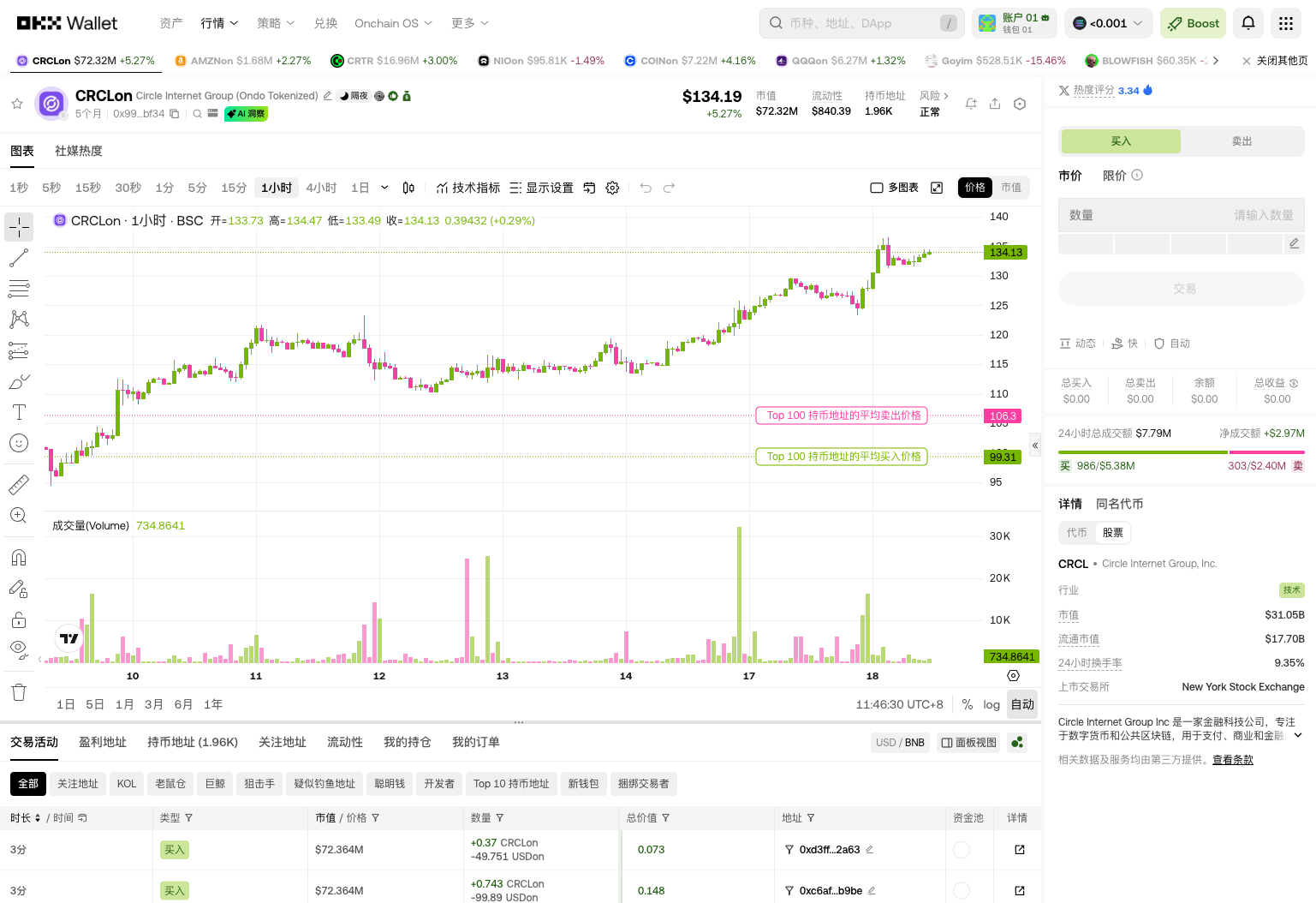CRCL Strong Surge! OKX Wallet 'Stocks' One-Click Trading Profit_aicoin_img1