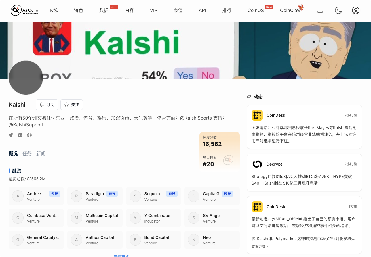 融资超15亿刀 + 热度16,562爆表，Kalshi潜在retro airdrop呼声拉满，用AiCoin空投雷达一键farm！_aicoin_图1