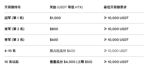 瓜分 $10,000 奖励！火币HTX 开启 KAT 合约派对：抢先布局新风口_aicoin_图2