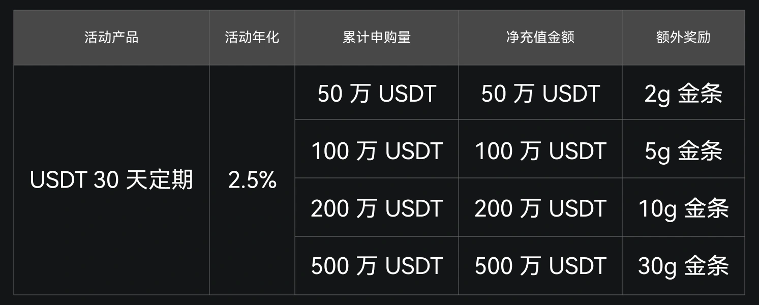 名额告急！理财赢好礼，210 USDT + 30g金条速领！_aicoin_图3