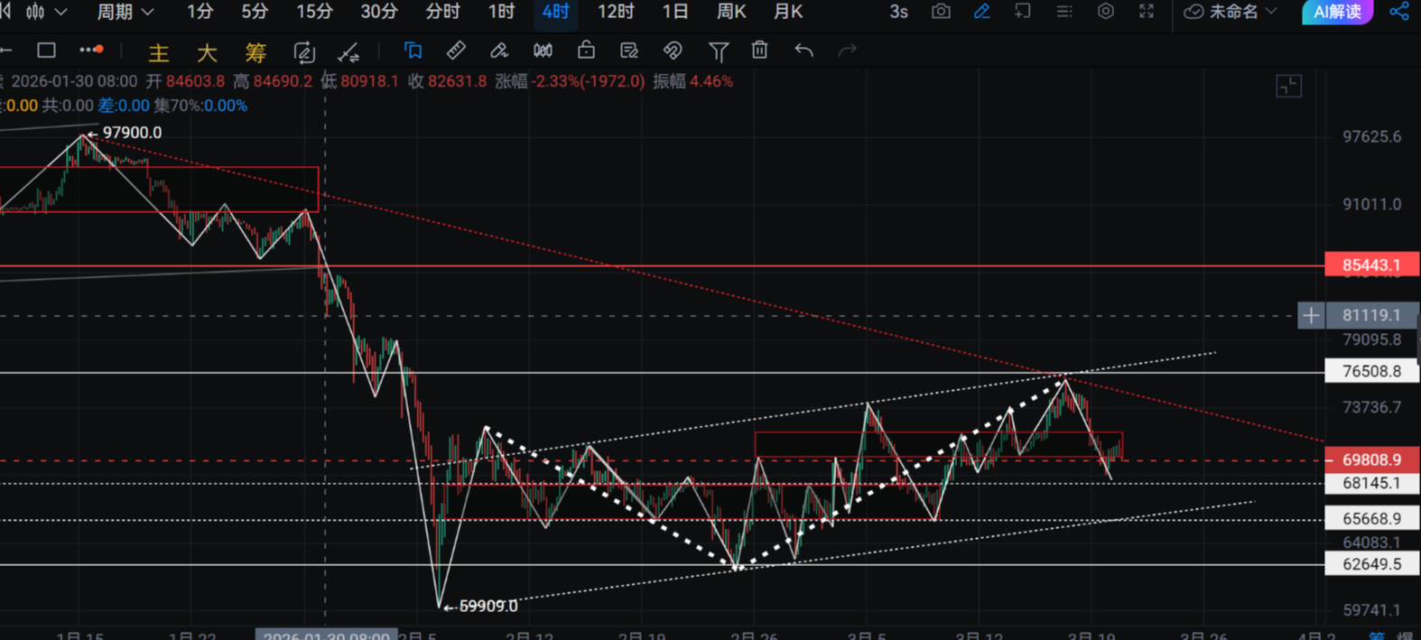 新犽讲缠：比特币3.20日后市可能