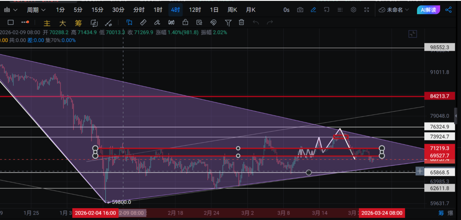 新犽讲缠：比特币3月24日行情可能