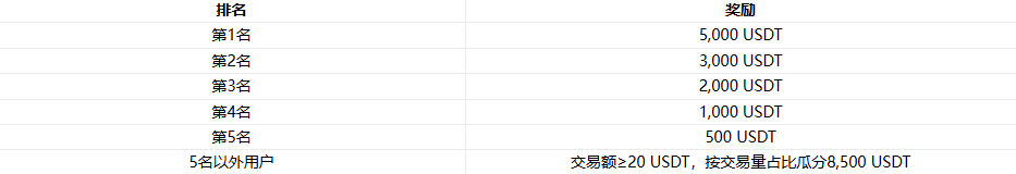 抢莫斯科峰会门票！火币HTX 现货热币赛开启：瓜分 $50,000，锁定 AI & Web3 前沿风向！_aicoin_图2