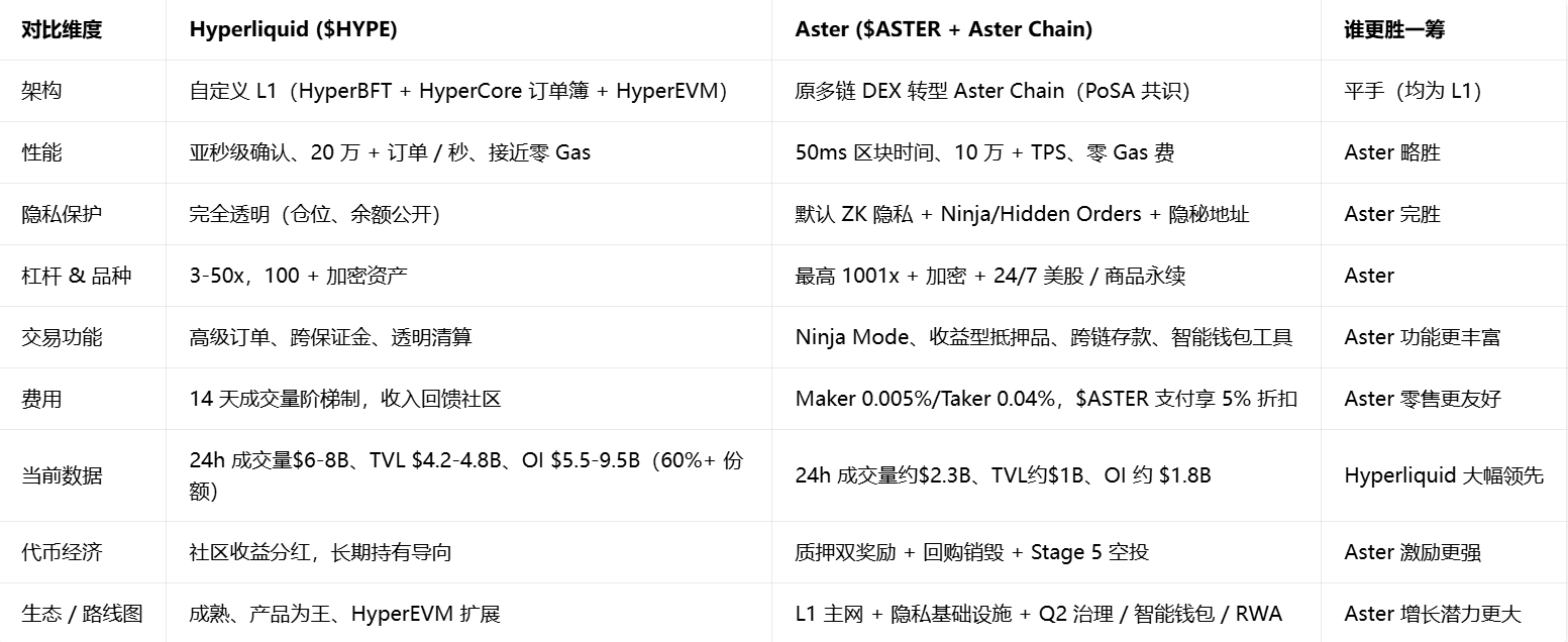 Aster主网上线，链上“Perp之王”即将易主？_aicoin_图2