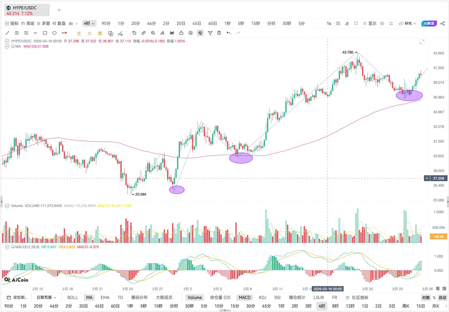 HYPE 缠论次二买精准出现！基本面+技术面双重共振，大资金或已重仓入场_aicoin_图1