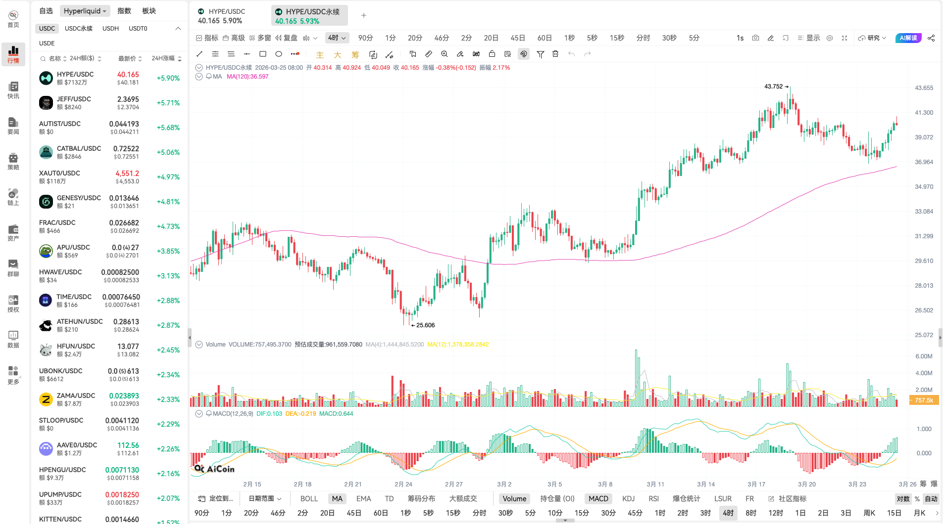 HYPE 缠论次二买精准出现！基本面+技术面双重共振，大资金或已重仓入场_aicoin_图4