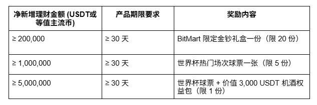 想看世界杯又没票？普通球迷的“白嫖进场”机会来了！_aicoin_图2