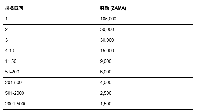 1100万ZAMA大家分!有OKX 钱包的同学点进来,教你赚_aicoin_图2 1100万ZAMA大家分!有OKX 钱包的同学点进来,教你赚_aicoin_图2