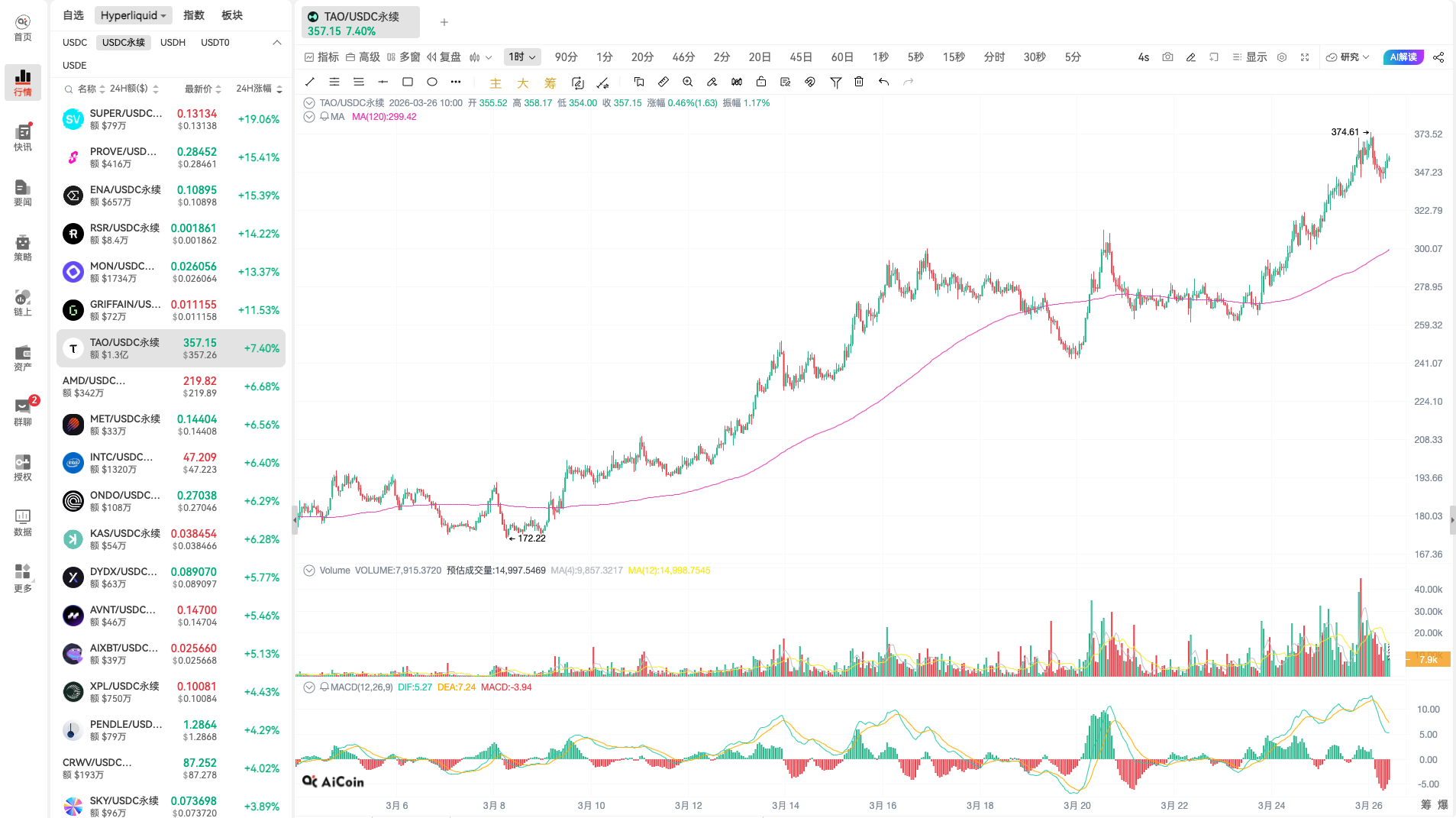 TAO月内翻倍后再现“缠论三买”，AI龙头的下一浪去哪？_aicoin_图1