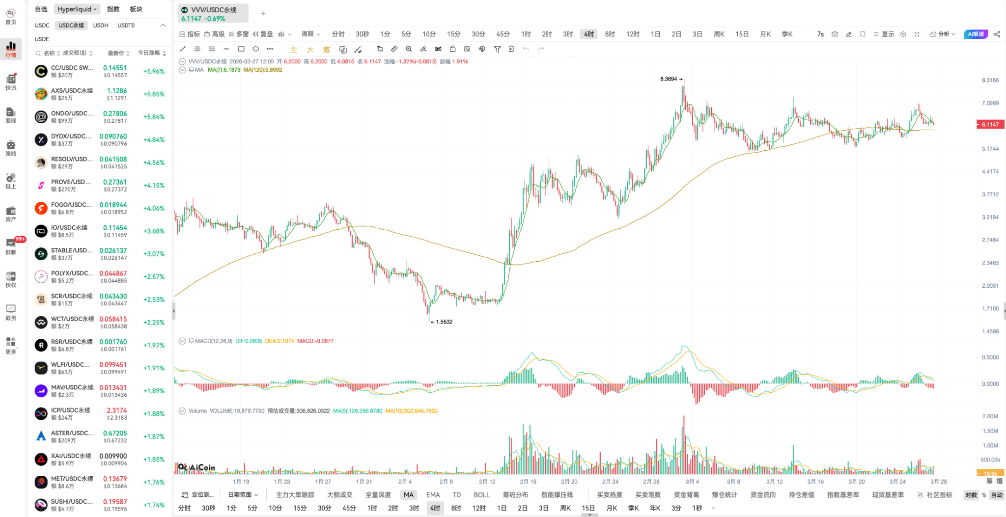 VVV技术面惊现关键买点,出现双重共振新机遇_aicoin_图4 VVV技术面惊现关键买点,出现双重共振新机遇_aicoin_图4