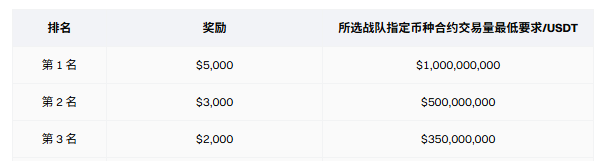 Charge! Battle for 68,000 USDT prize pool | Gold and silver take on BTC ETH, the battle begins!🏆_aicoin_image3 Charge! Battle for 68,000 USDT prize pool | Gold and silver take on BTC ETH, the battle begins!🏆_aicoin_image3