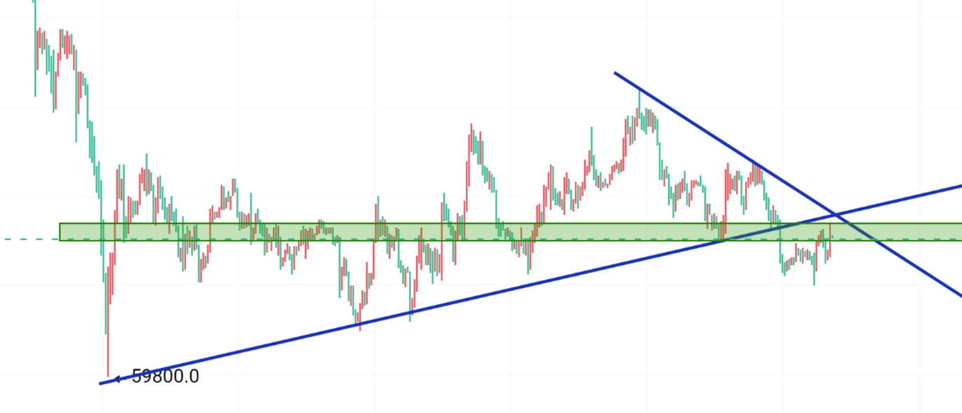Crypto钟良：3.31BTC/ETH行情观点