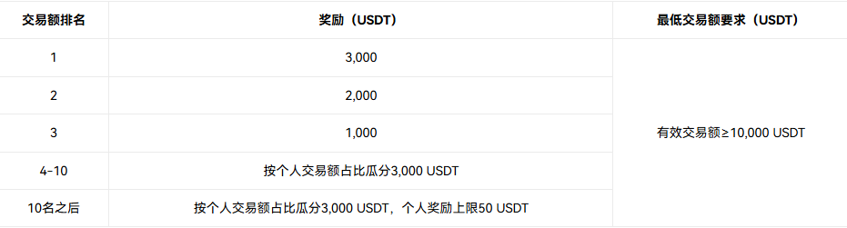 速领2万刀奖池🚀 跨资产狂欢！火币HTX交易活动开启：SOL、TAO 领衔，更有避险黄金 XAUT 助阵，$20,000 奖池等你拿！_aicoin_图2