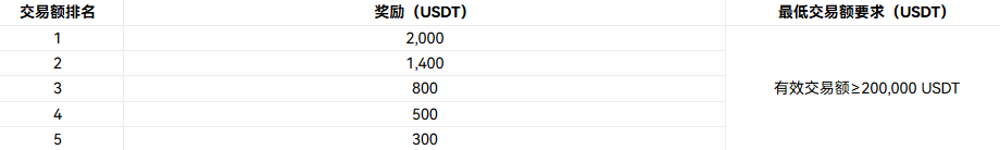 速领2万刀奖池🚀 跨资产狂欢！火币HTX交易活动开启：SOL、TAO 领衔，更有避险黄金 XAUT 助阵，$20,000 奖池等你拿！_aicoin_图3
