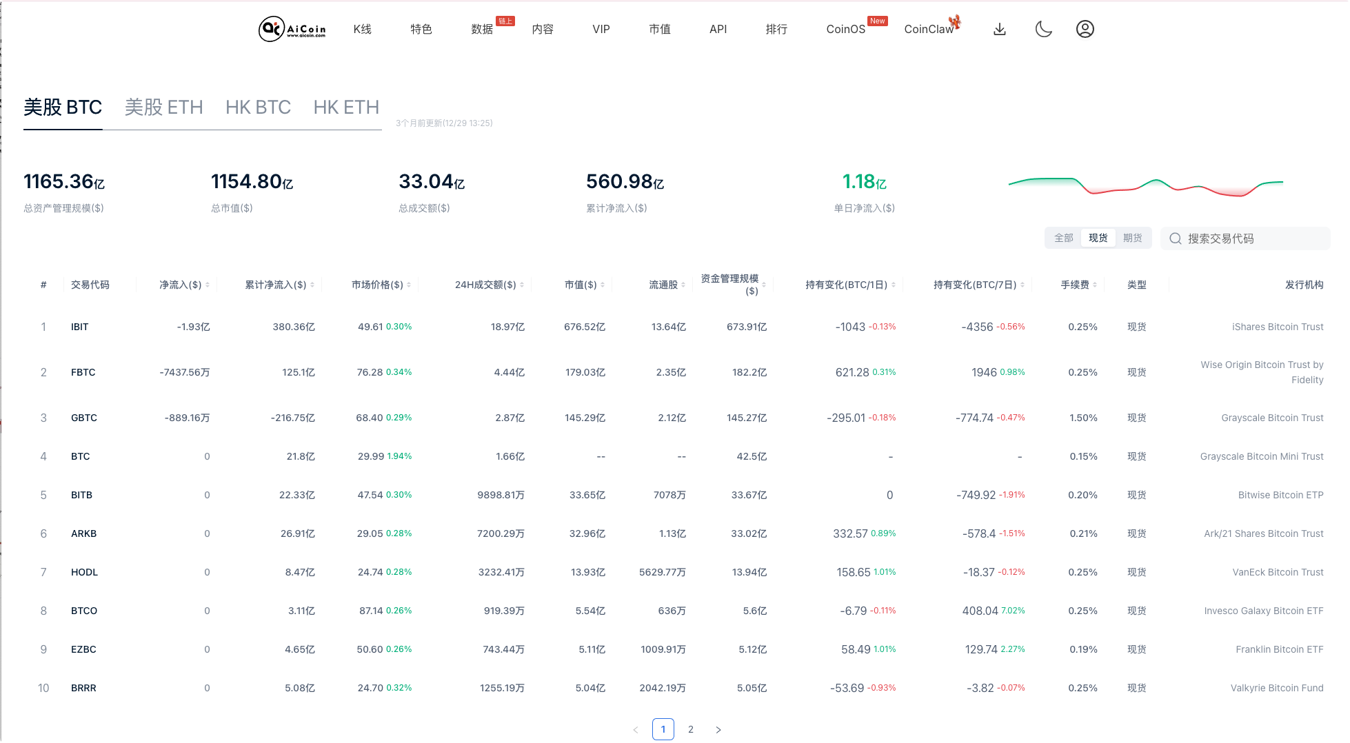 U.S. Bitcoin Spot ETF Net Outflow Expands More than Threefold—Geopolitical Conflict 'Expectation Gap' Drives Institutional Funds to Accelerate Risk Aversion_aicoin_Image1