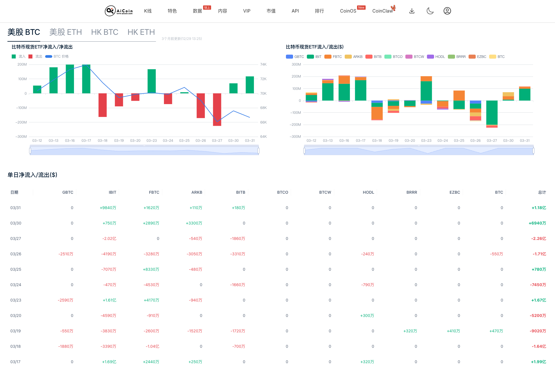 U.S. Bitcoin Spot ETF Net Outflow Expands More than Threefold—Geopolitical Conflict 'Expectation Gap' Drives Institutional Funds to Accelerate Risk Aversion_aicoin_Image2