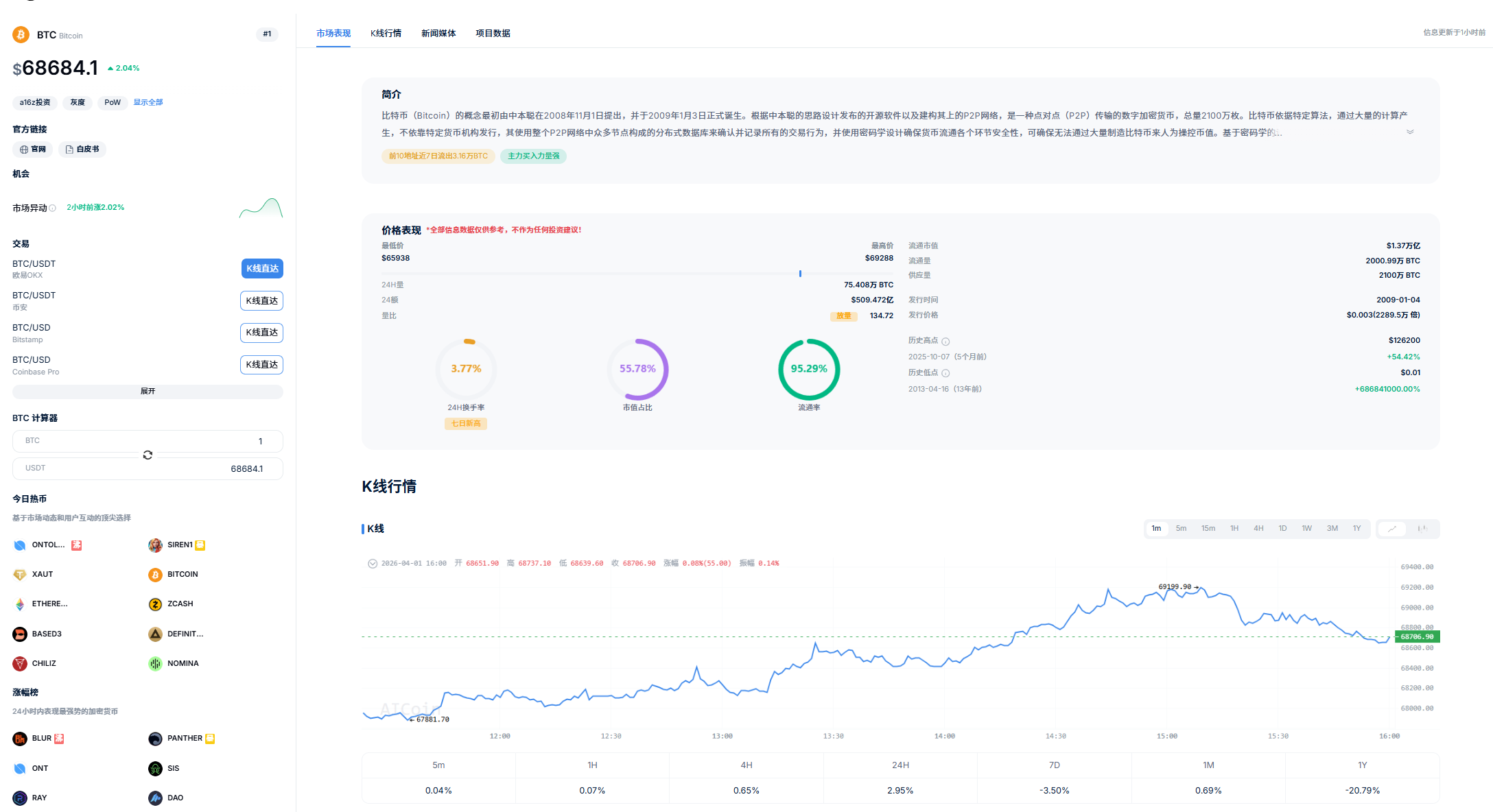 BTC1.8 trillion dollar crisis! Major crypto discovery: Google + Oratomic dual papers compress quantum cracking threshold by 20-40 times new dynamics_aicoin_img7