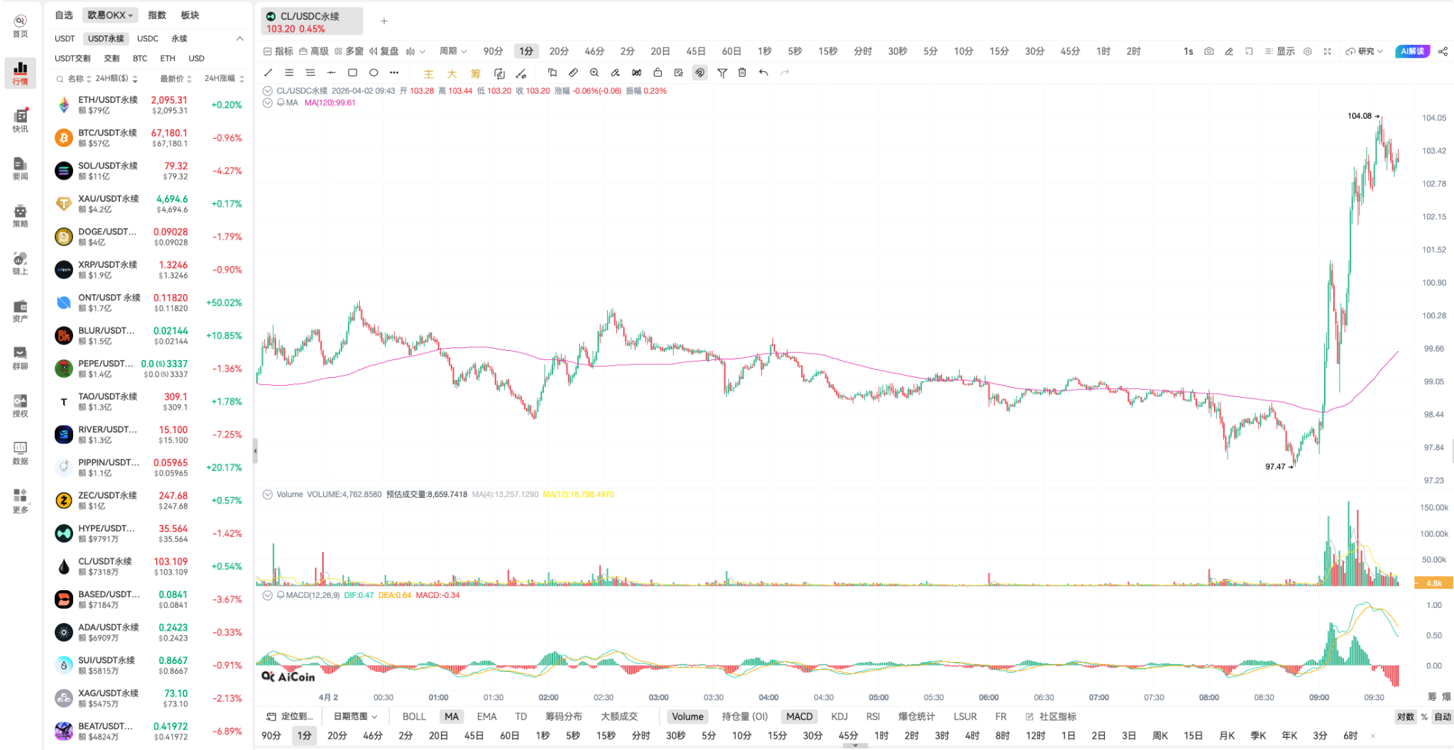 Breaking! Summary of Trump's 9 o'clock speech: the Iran war will last 'two to three weeks,' oil prices soared to $104_aicoin_image2
