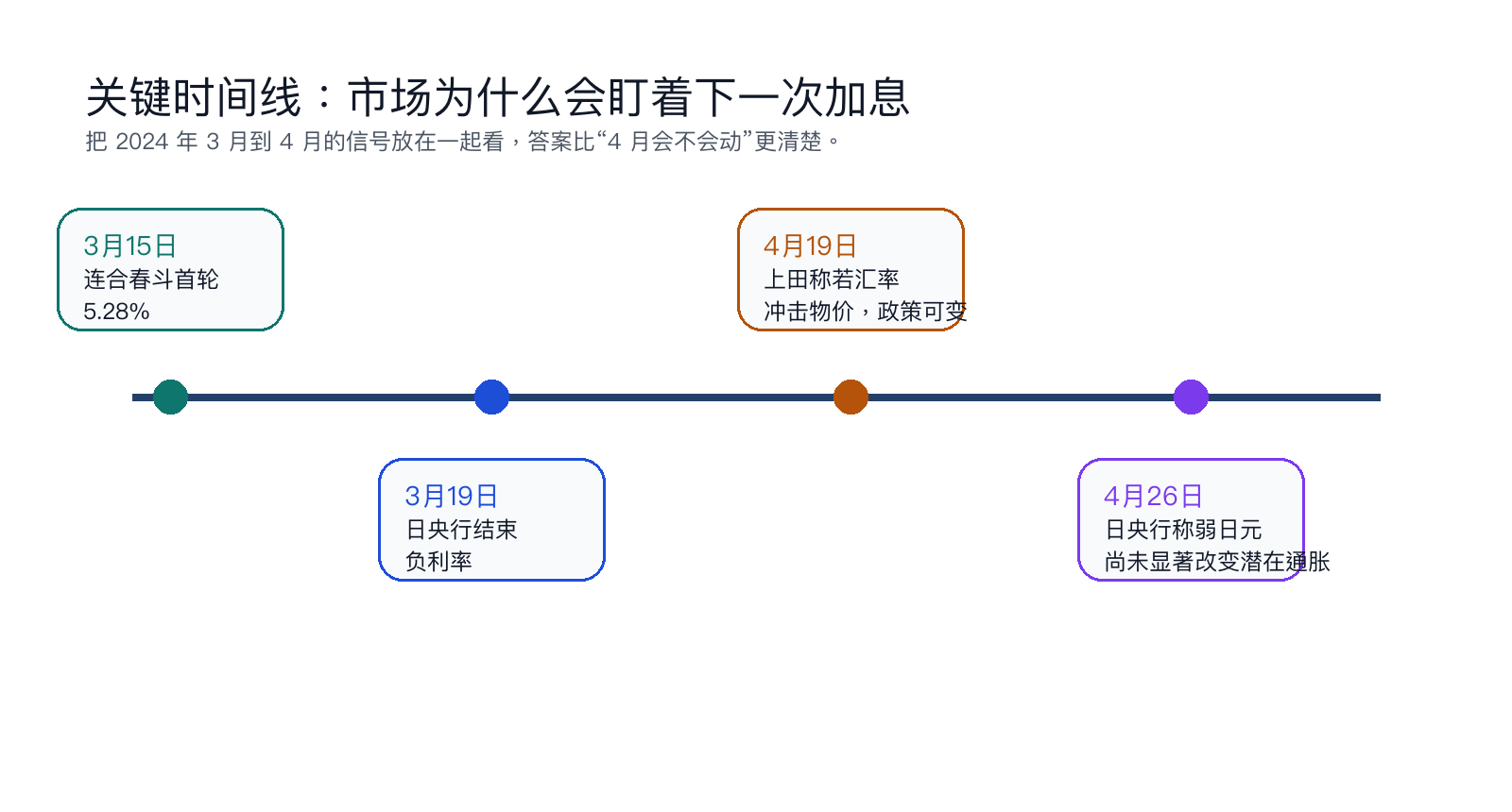 New troubles arose just after Japan raised rates_aicoin_image2