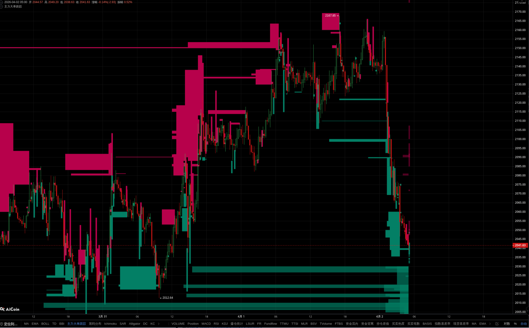 Binance ETH reveals an $8.42 million “art limit order”! Main players fixated on playing psychological warfare?_aicoin_img2