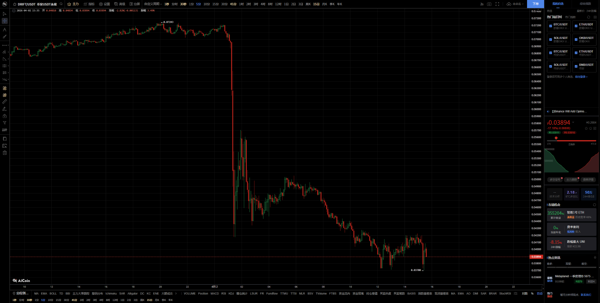 Before Drift Protocol was silently hunted, the code was silent, while on-chain data had already screamed_aicoin_img1
