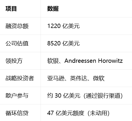 OpenAI raises $122 billion but shuts down Sora: What is this AI giant calculating?_aicoin_image2