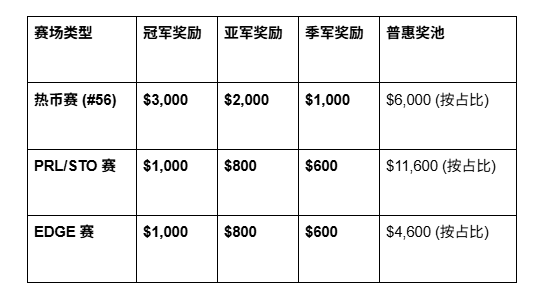五万刀奖池等你来，热币降临！🚀HTX 三大合约赛联袂开启：瓜分 $50,000 奖池，更有 $1,200 免费仓位限量抢！_aicoin_图2