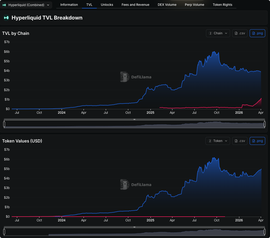 TVL与OI双双坚挺！Hyperliquid“量价齐升”的背后机会_aicoin_图1
