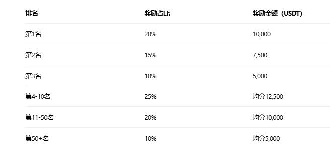 别只盯着行情!10万 U 奖池已开,这才是捡钱的正确姿势_aicoin_图1 别只盯着行情!10万 U 奖池已开,这才是捡钱的正确姿势_aicoin_图1