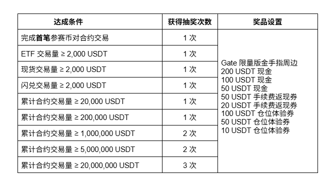 别只盯着行情!10万 U 奖池已开,这才是捡钱的正确姿势_aicoin_图3 别只盯着行情!10万 U 奖池已开,这才是捡钱的正确姿势_aicoin_图3