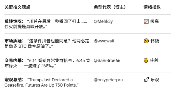特朗普宣布美伊两周停火:外交“奇袭”引发全球风险资产狂欢_aicoin_图2 特朗普宣布美伊两周停火:外交“奇袭”引发全球风险资产狂欢_aicoin_图2