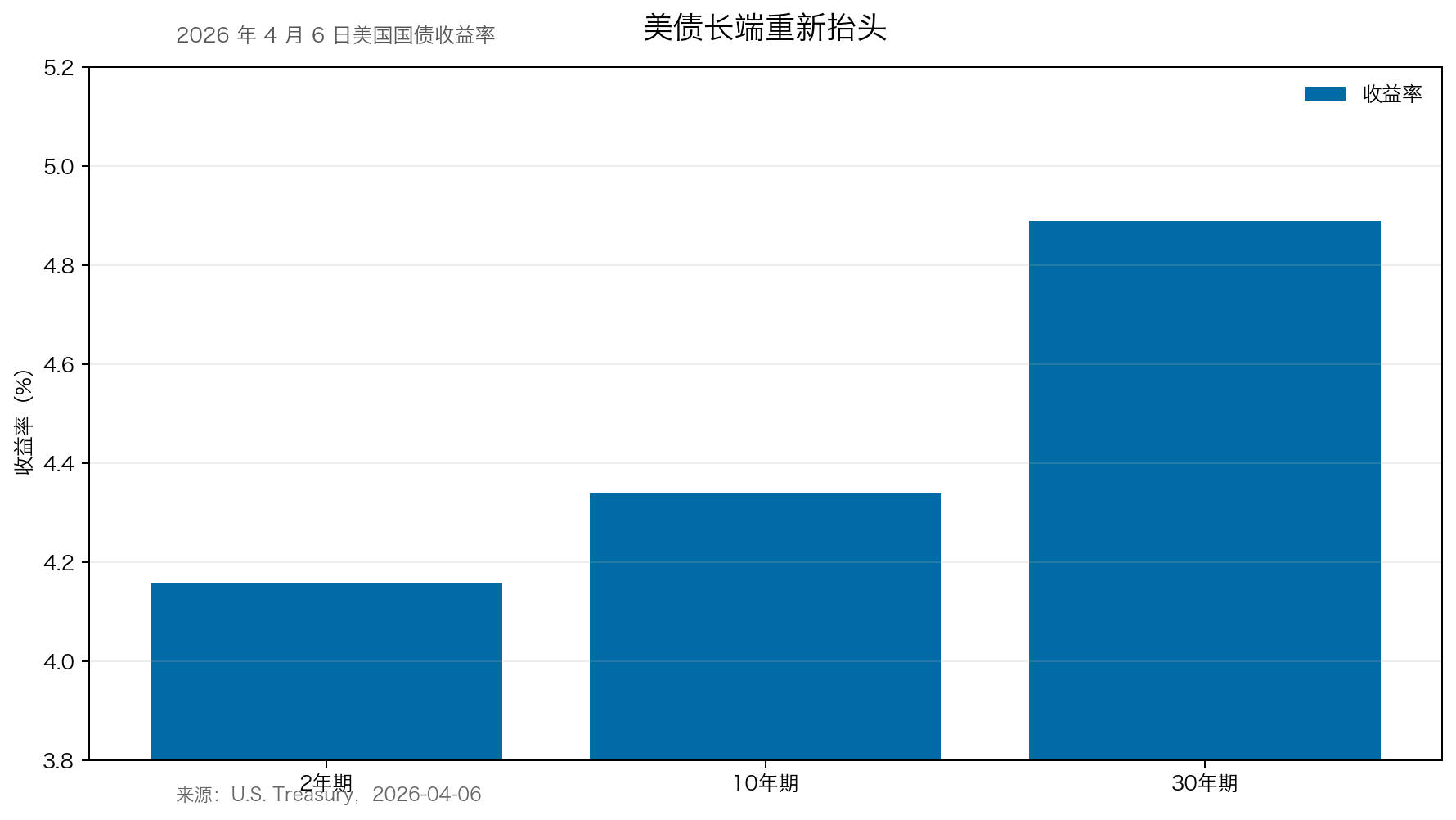 美债利率又涨了,这次为什么会让市场紧张_aicoin_图1 美债利率又涨了,这次为什么会让市场紧张_aicoin_图1