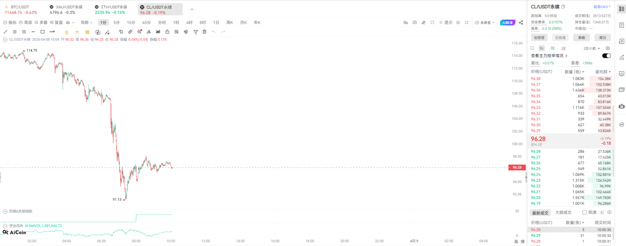Oil collapse, digital gold stands tall! Trump's sudden 'ceasefire' ignites a super market on April 8: Seize the significant opportunity to leap classes at Aster!_aicoin_img1 Oil collapse, digital gold stands tall! Trump's sudden 'ceasefire' ignites a super market on April 8: Seize the significant opportunity to leap classes at Aster!_aicoin_img1