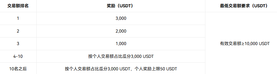$TRUMP market heats up🗳️! SOL, TRUMP lead the way, Huobi HTX: Divide $20,000, win at the peak of volatility!_aicoin_image2 $TRUMP market heats up🗳️! SOL, TRUMP lead the way, Huobi HTX: Divide $20,000, win at the peak of volatility!_aicoin_image2