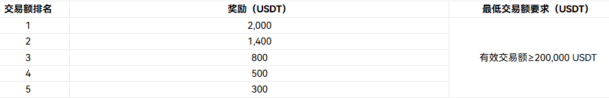 $TRUMP market heats up🗳️! SOL, TRUMP lead the way, Huobi HTX: Divide $20,000, win at the peak of volatility!_aicoin_image3