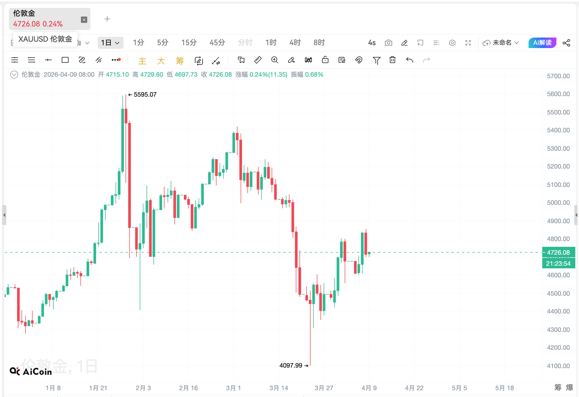 停火没有让降息更容易_aicoin_图3